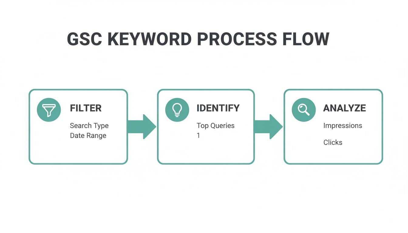 A GSC keyword process flow showing steps to filter, identify top queries, and analyze data.