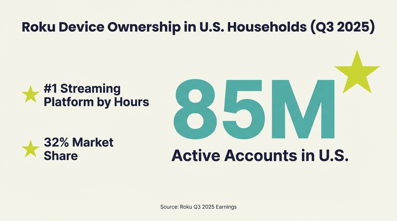Roku Device Ownership - Platform Comparison