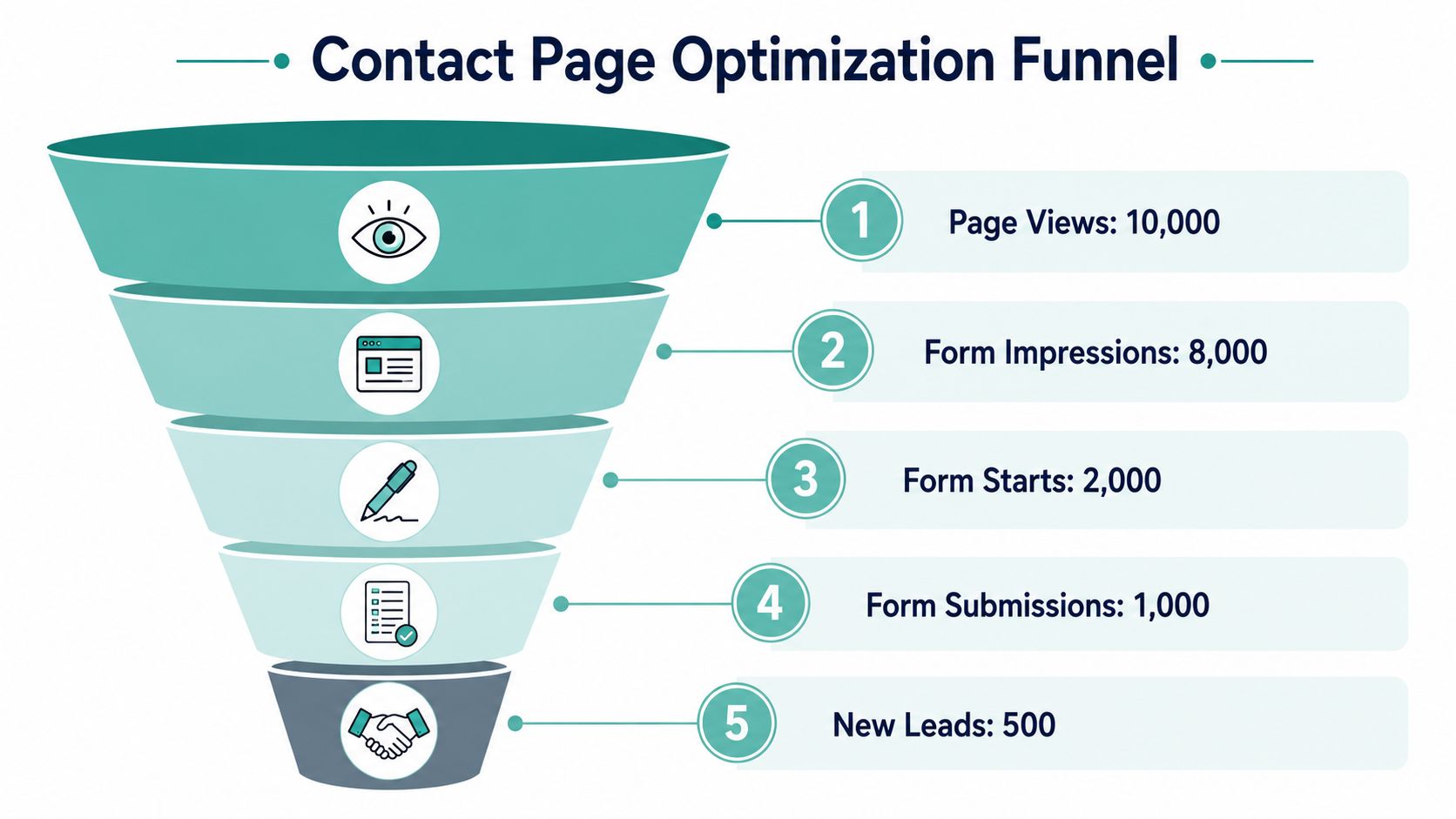 A funnel diagram illustrating the five stages of a contact page optimization process with conversion metrics.