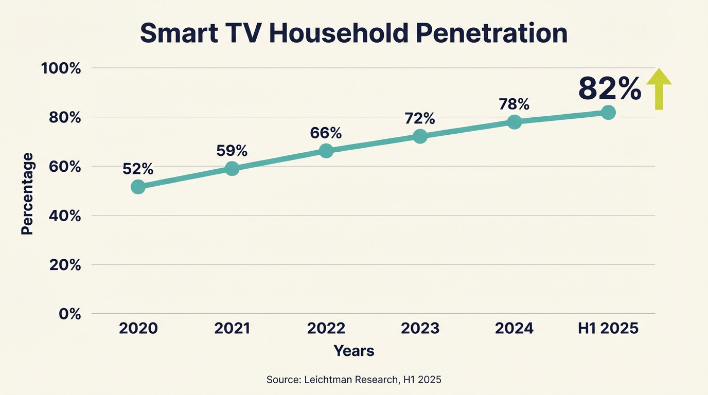 Smart TV Household Penetration - Platform Comparison