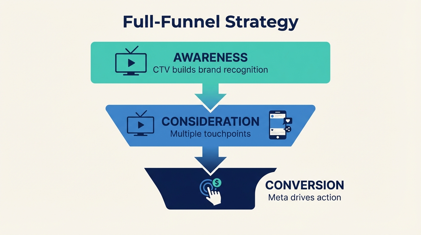 CTV vs Meta Ads Comparison - Funnel Strategy