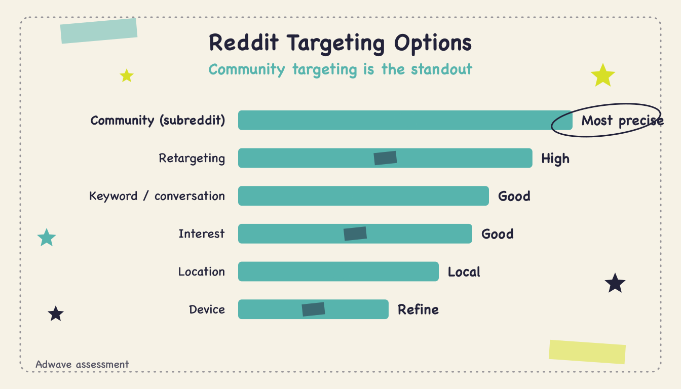 Reddit Ad Costs Targeting - Body2