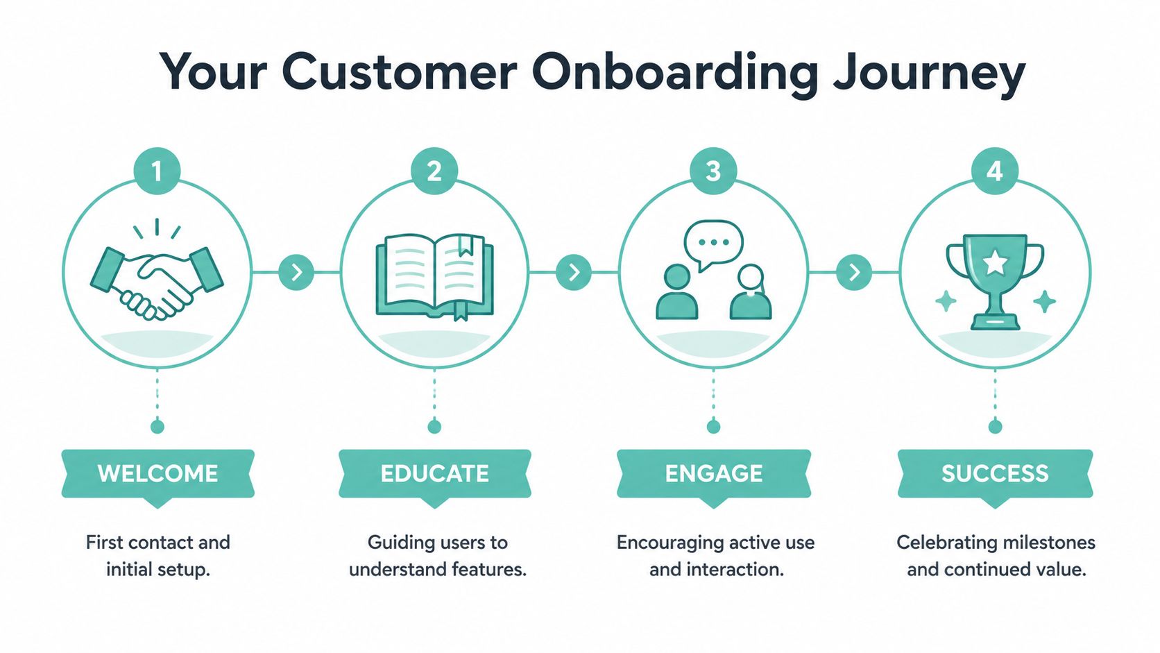 Customer Onboarding: Creating a Great First Experience After Purchase