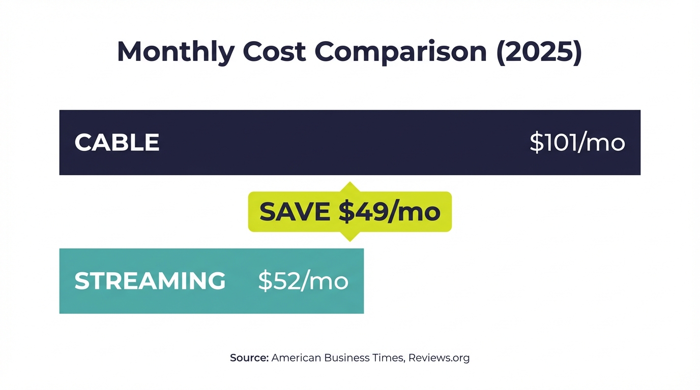 Chart Cable Vs Streaming