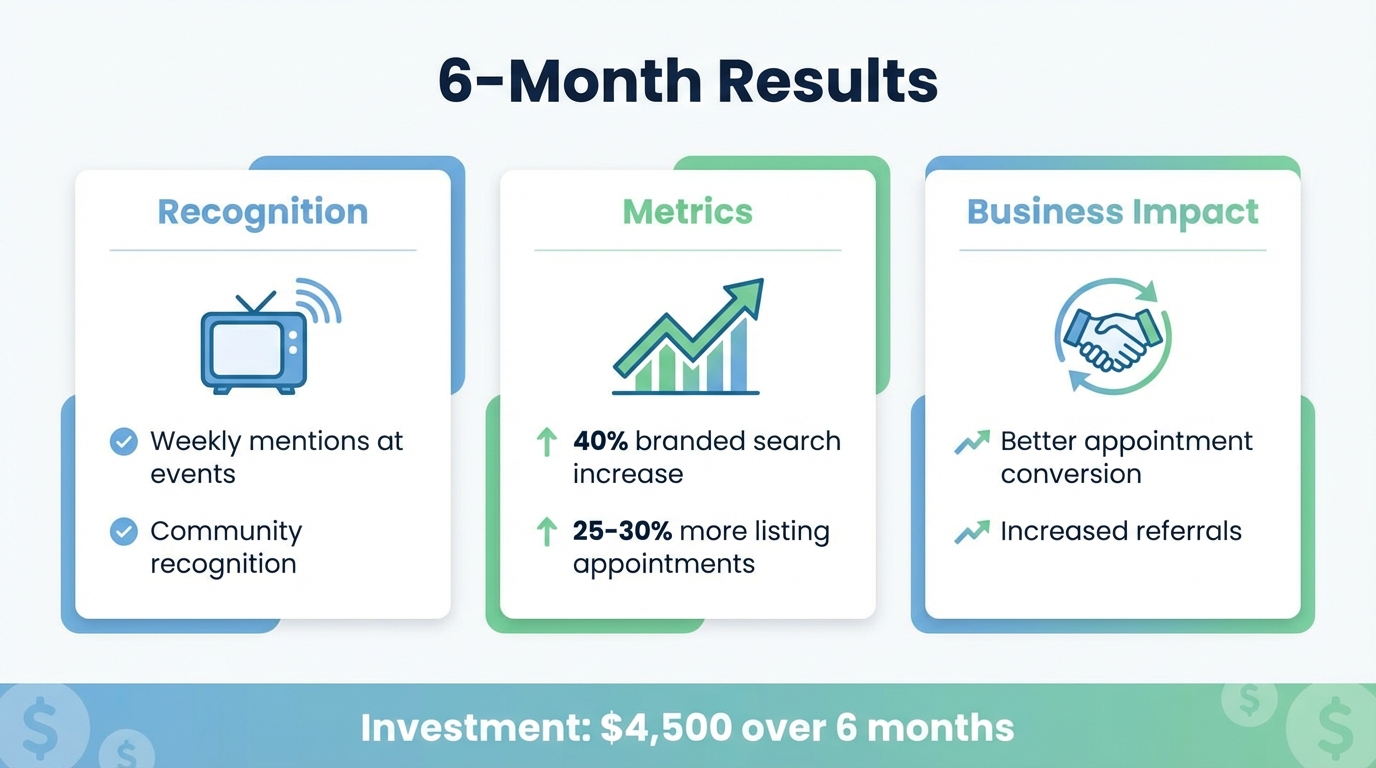 Case Study: How a Real Estate Agent Built Local Brand Authority with CTV - Results Summary
