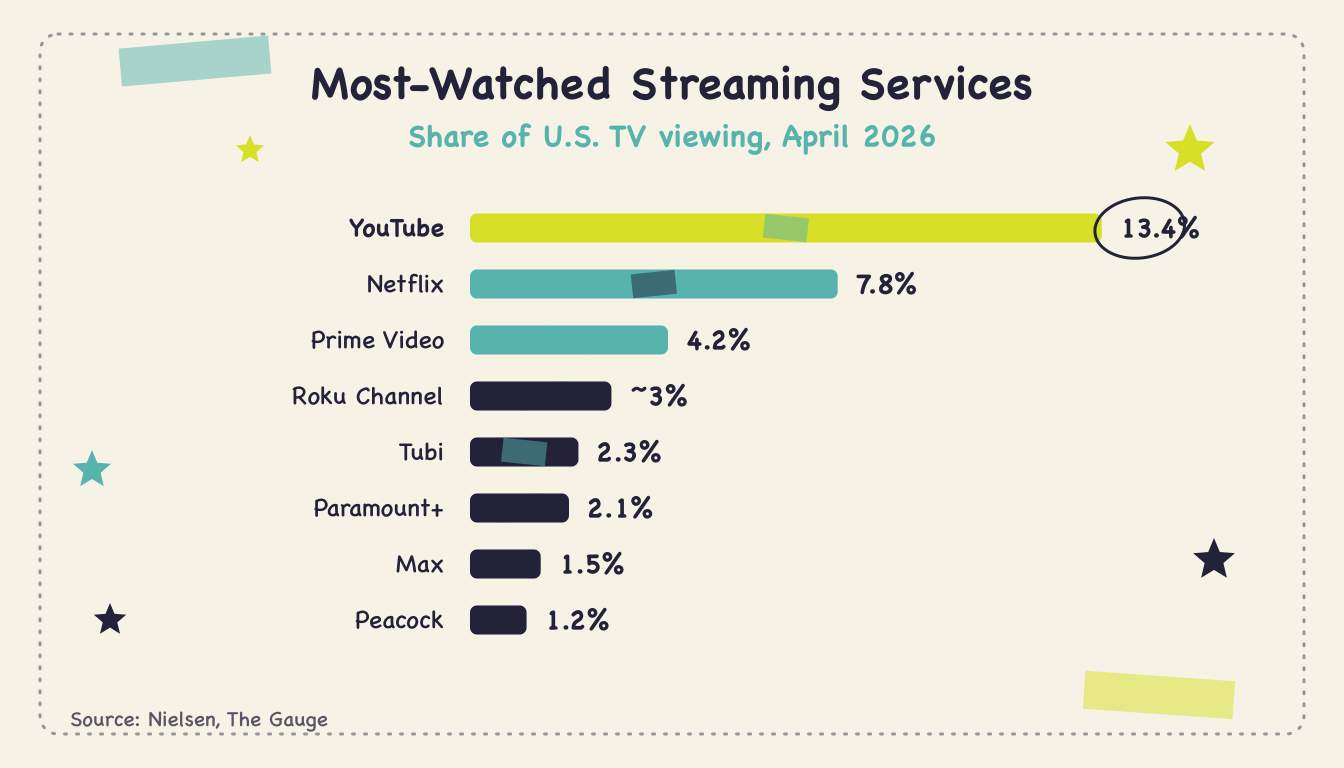 most-watched-streaming-service-q2-2026 - Body1