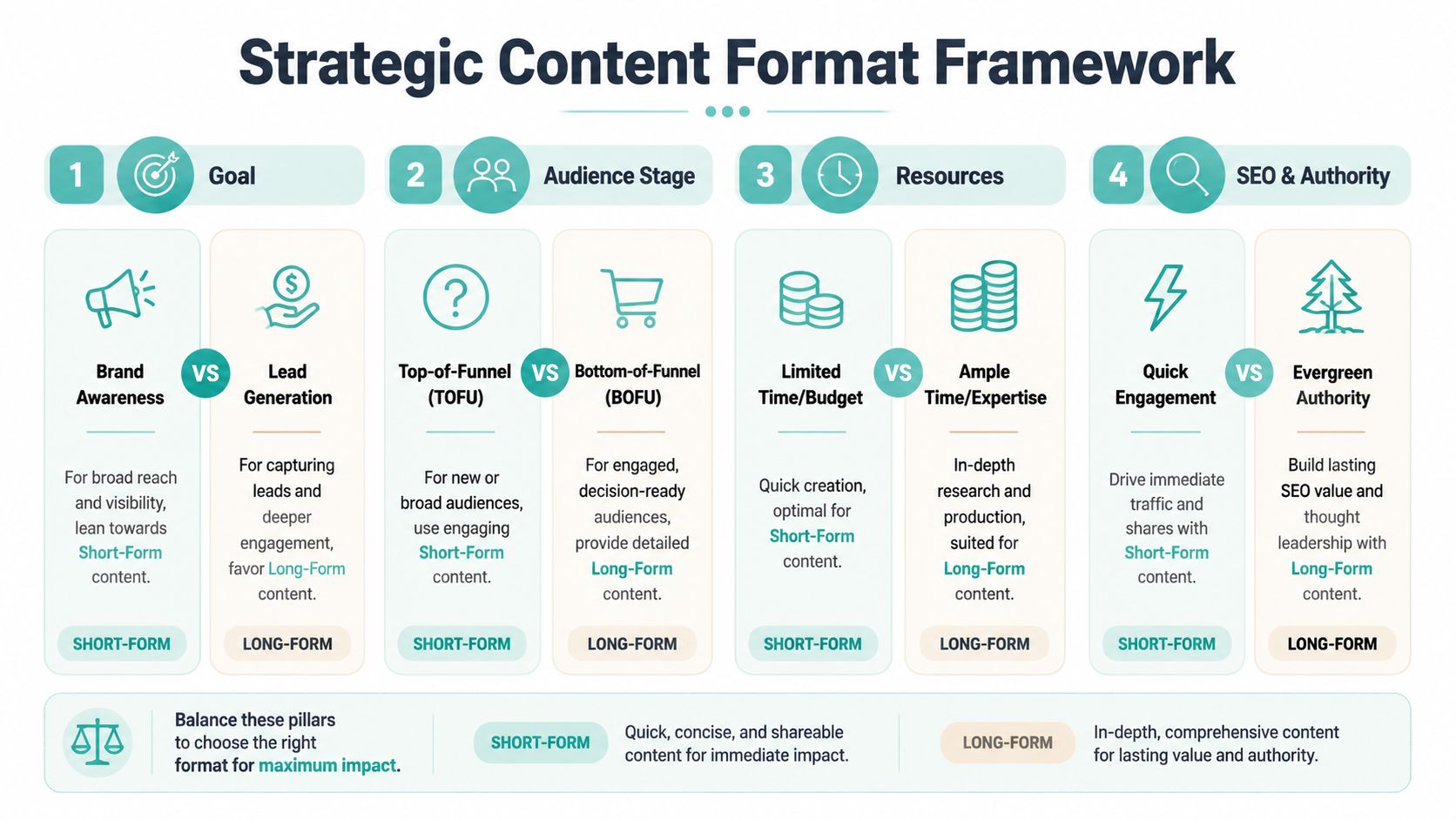A strategic content framework infographic comparing short-form and long-form content based on goals, audience, resources, and authority.