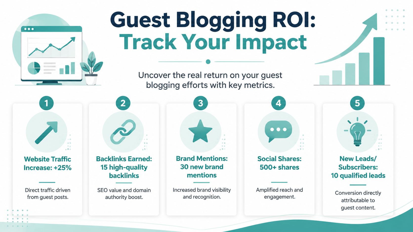 An infographic showing five key metrics for measuring the ROI of a successful guest blogging strategy.