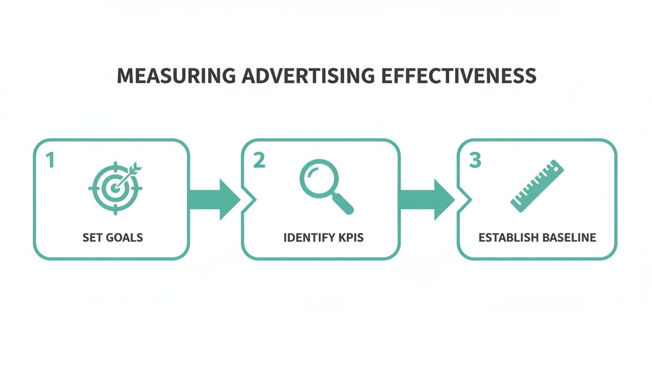 How to Measure Advertising Effectiveness: A Practical Guide