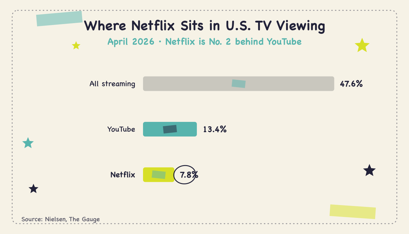 netflix-tv-viewing-share-q2-2026 - Body1