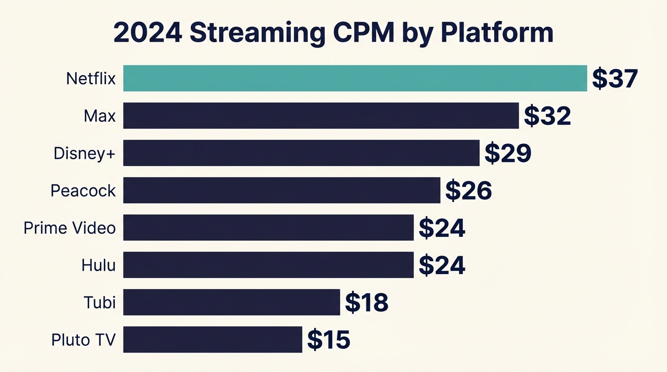 TV Advertising CPM by Platform - Cpm By Platform