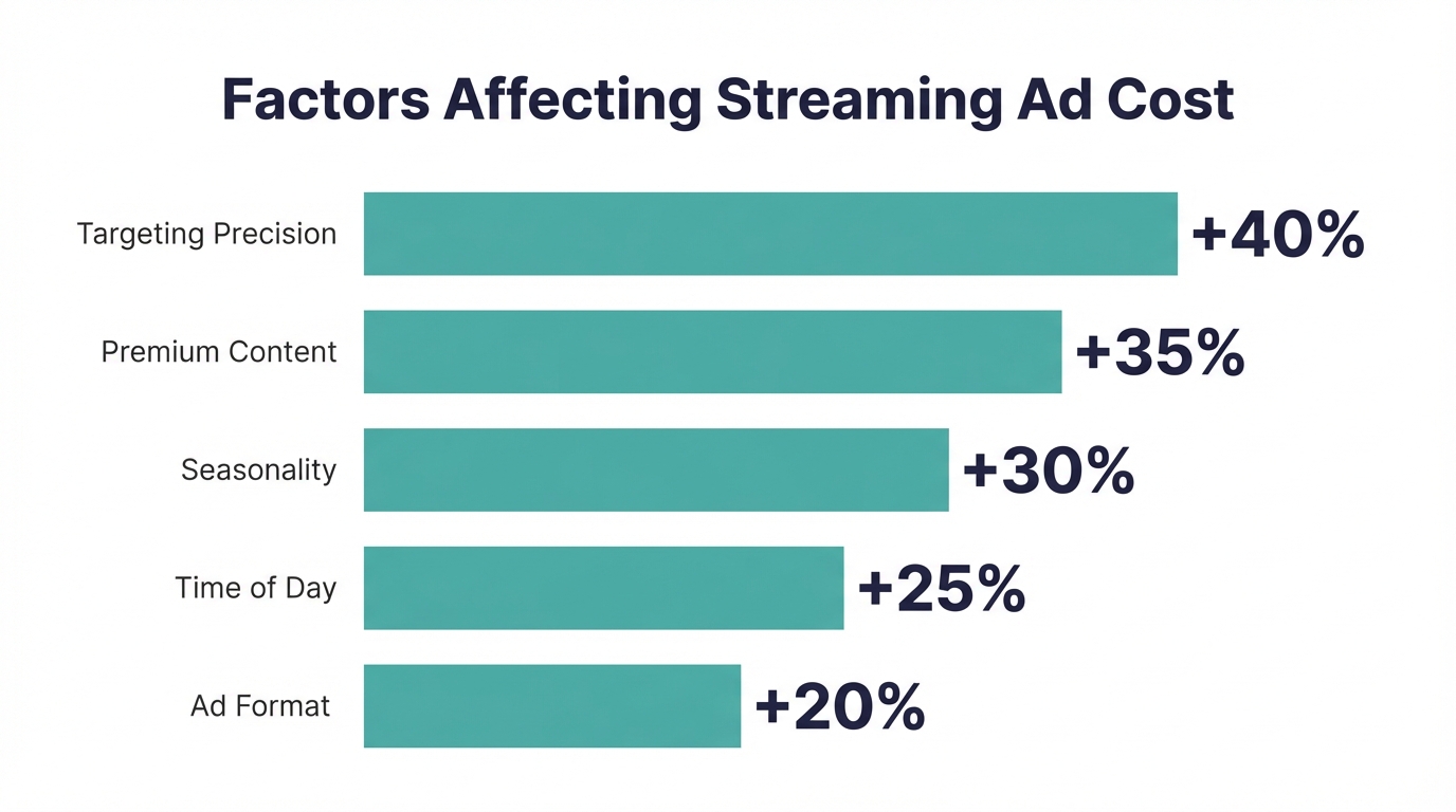 Chart Cost Factors