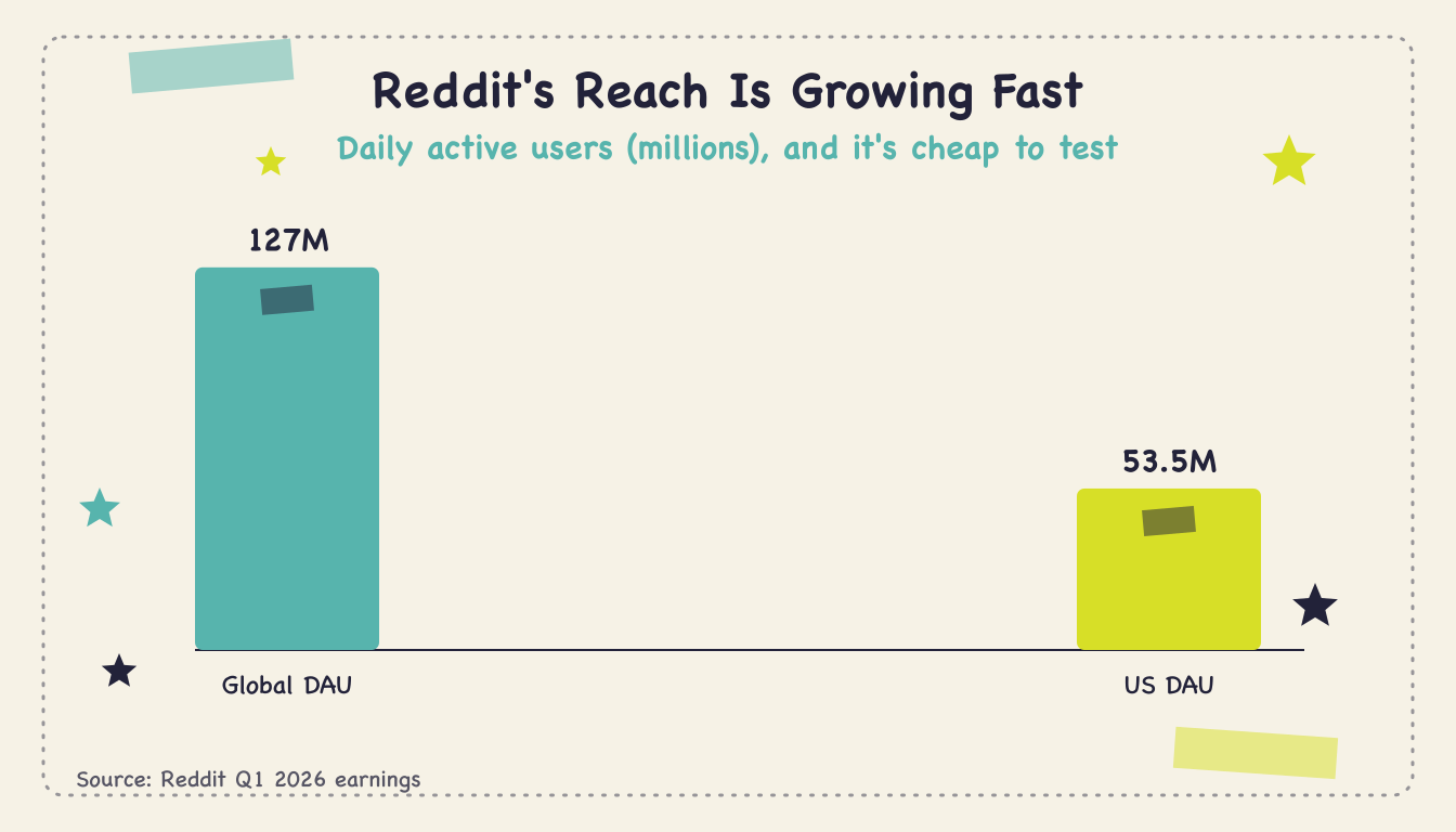 Reddit Advertising for Small Business (2026) - Body1