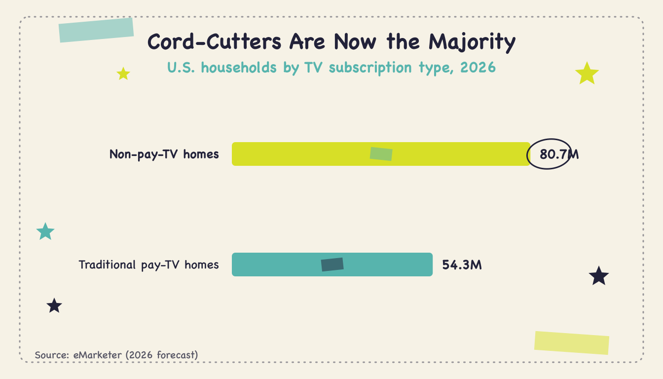 cord-cutting-statistics-q2-2026 - Body1