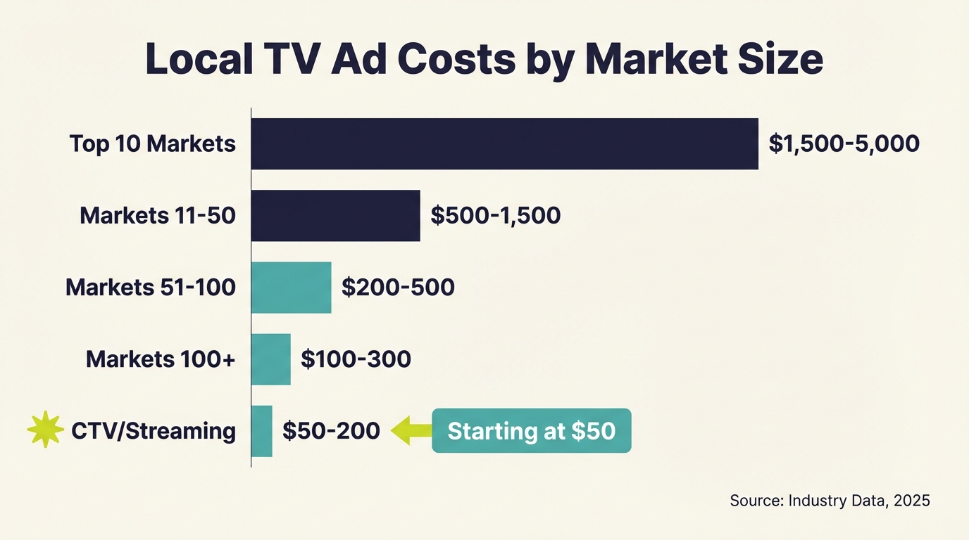 Local TV Ad Cost - Platform Comparison