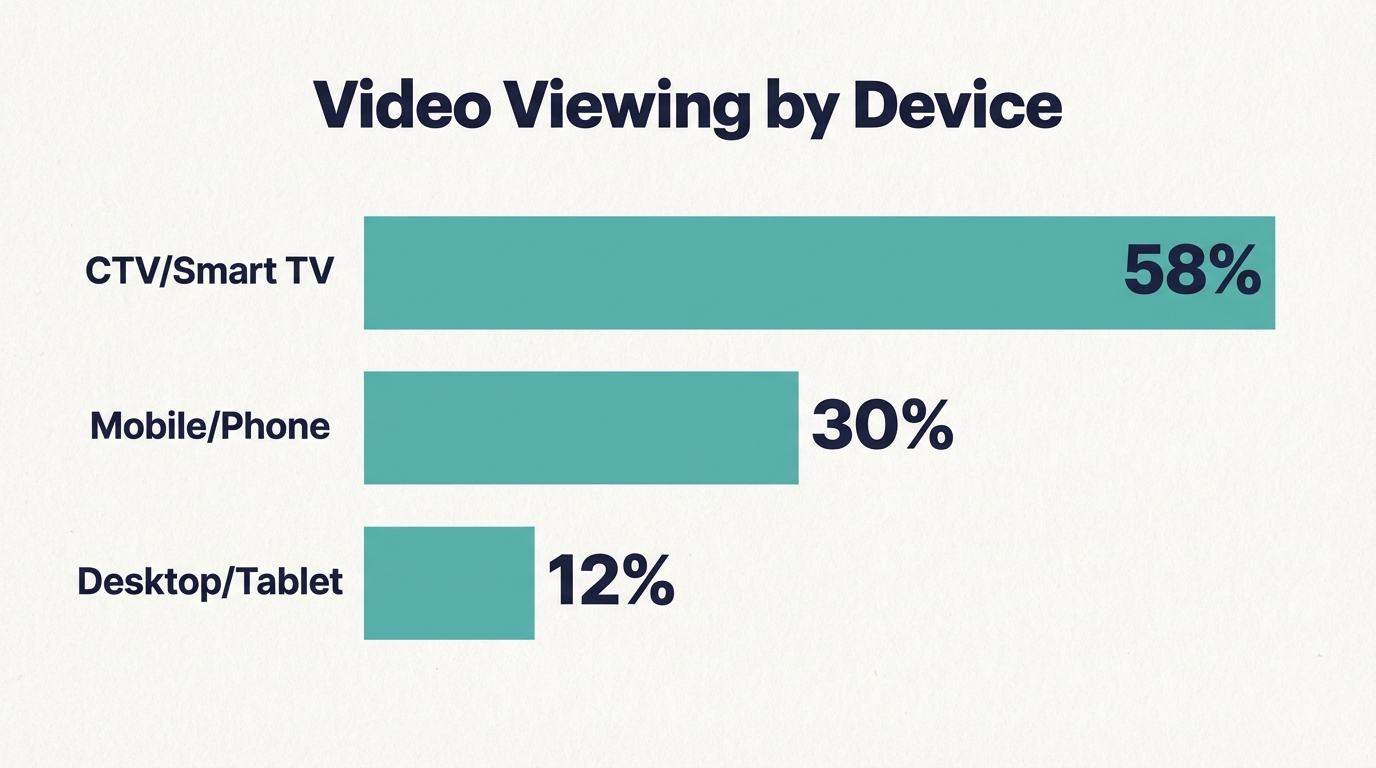 Do more people stream on mobile or TV? (Q3 2025) - Device Comparison