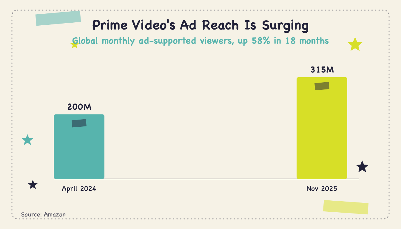 What is Amazon Prime Video's share of TV viewing? (Q2 2026) - Body2