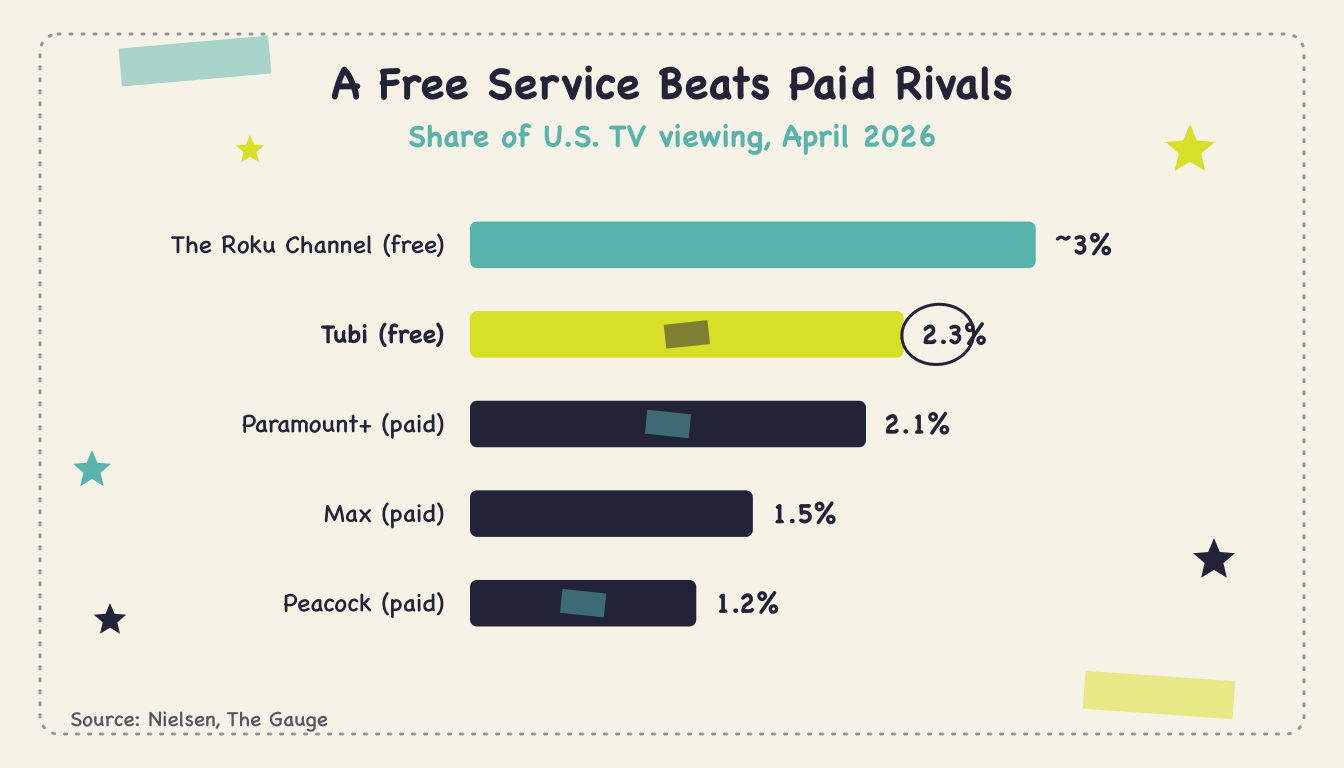 What is Tubi's share of TV viewing? (Q2 2026) - Body1