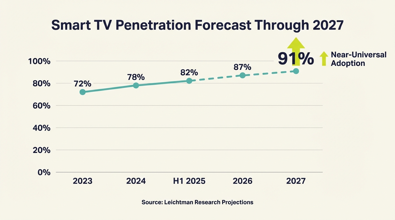 Smart TV Household Penetration - Growth Trend