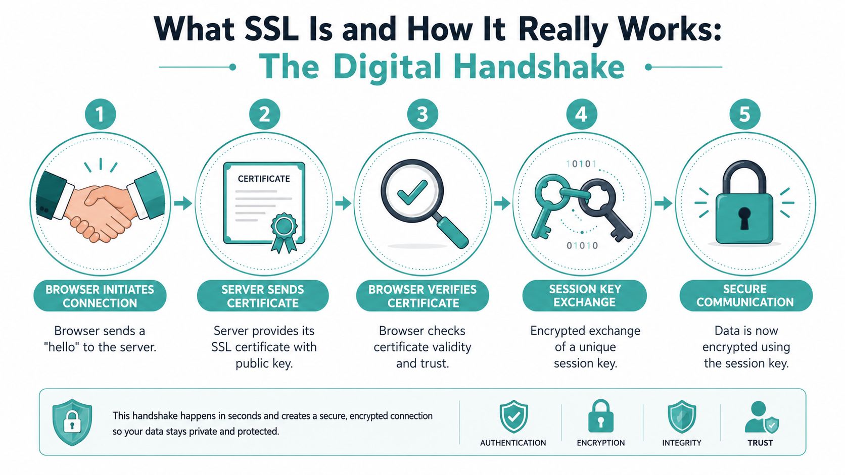 An infographic showing the five steps of the SSL digital handshake process for secure website connection.