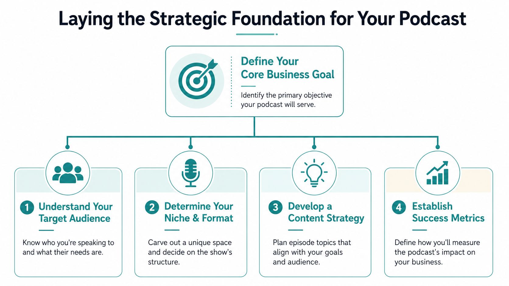 An infographic titled Laying the Strategic Foundation for Your Podcast showing four key steps to success.