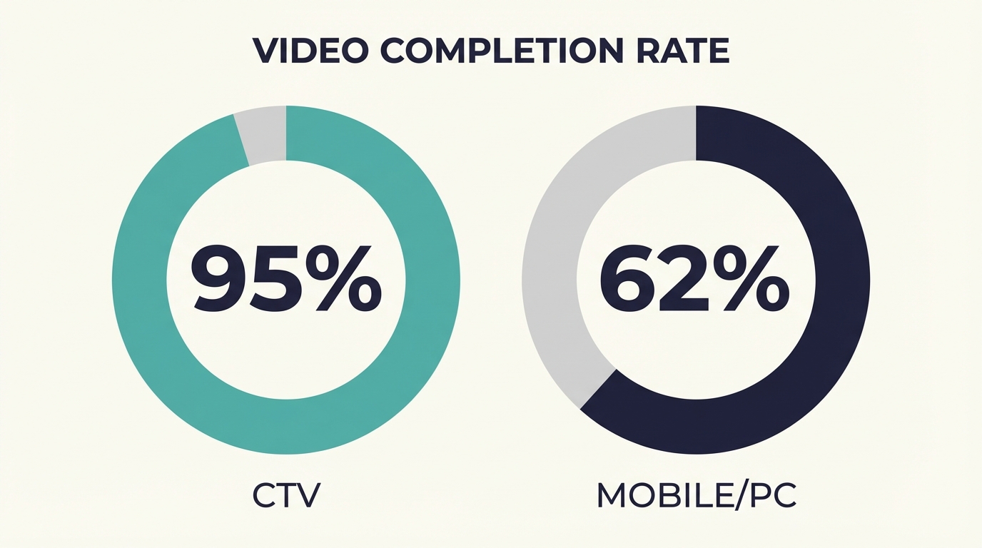 CTV Advertising Benchmarks - Vcr Comparison