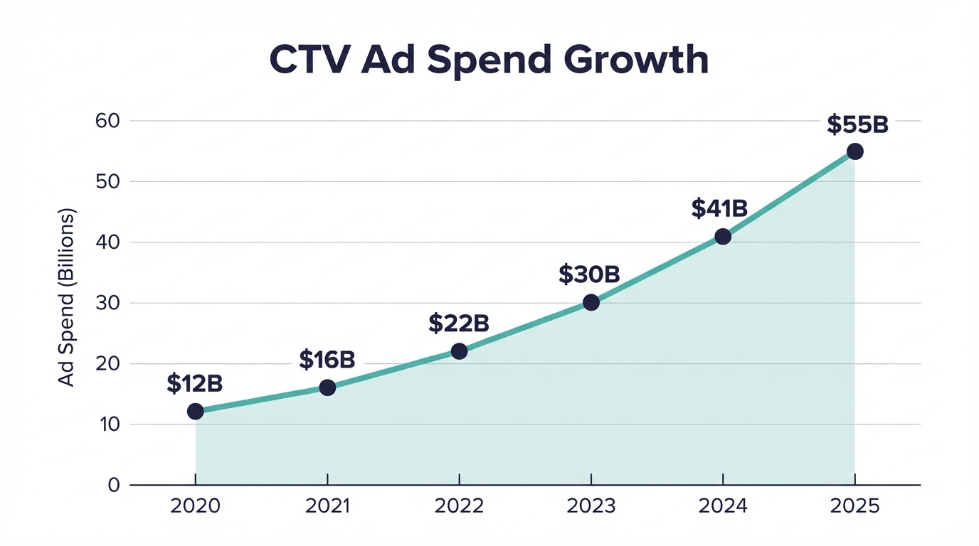2025 Advertising Review - Ctv Growth Chart