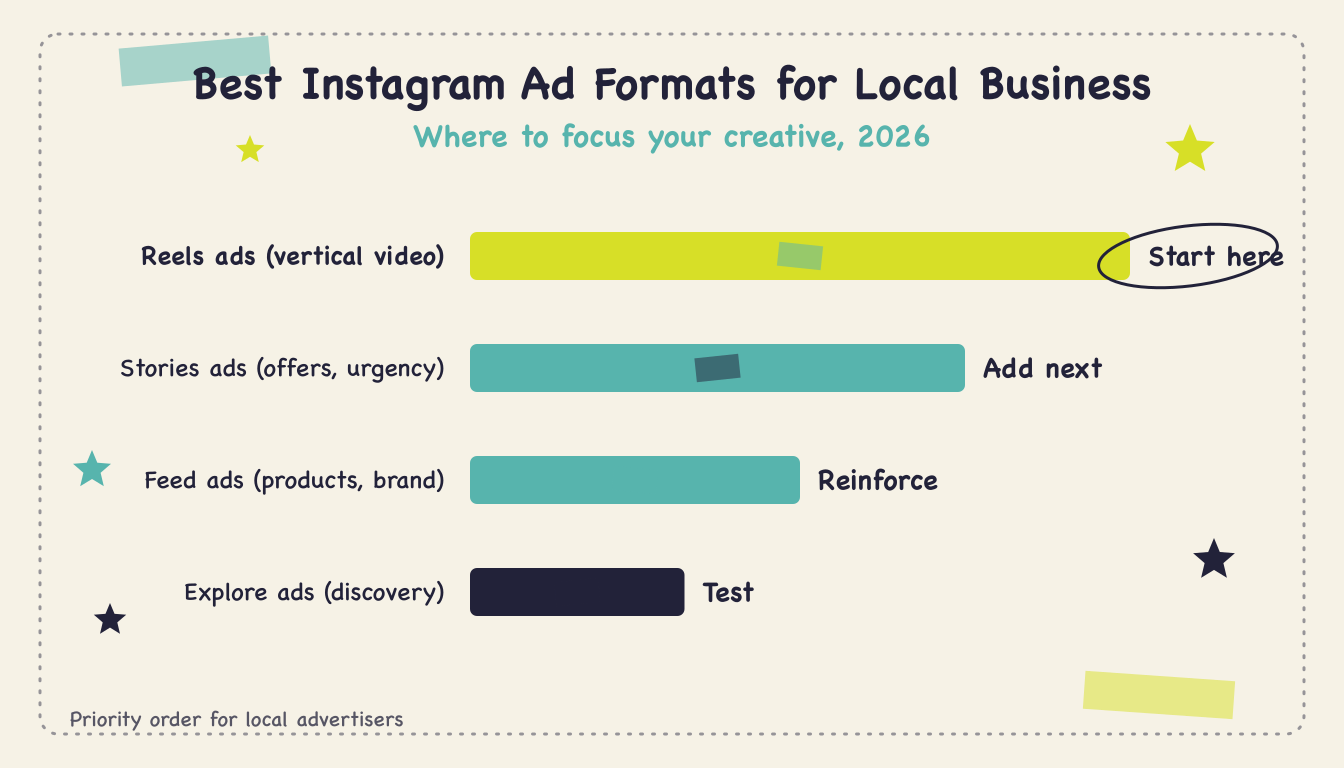 Instagram Advertising for Local Business (2026) - Body1