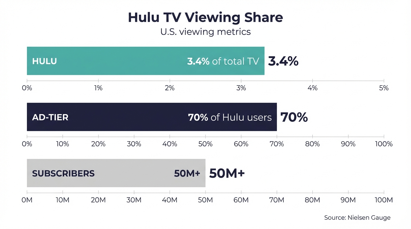Chart Hulu Metrics