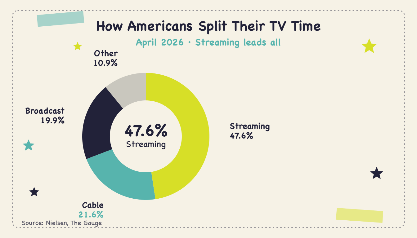 youtube-tv-viewing-share-q2-2026 - Body2
