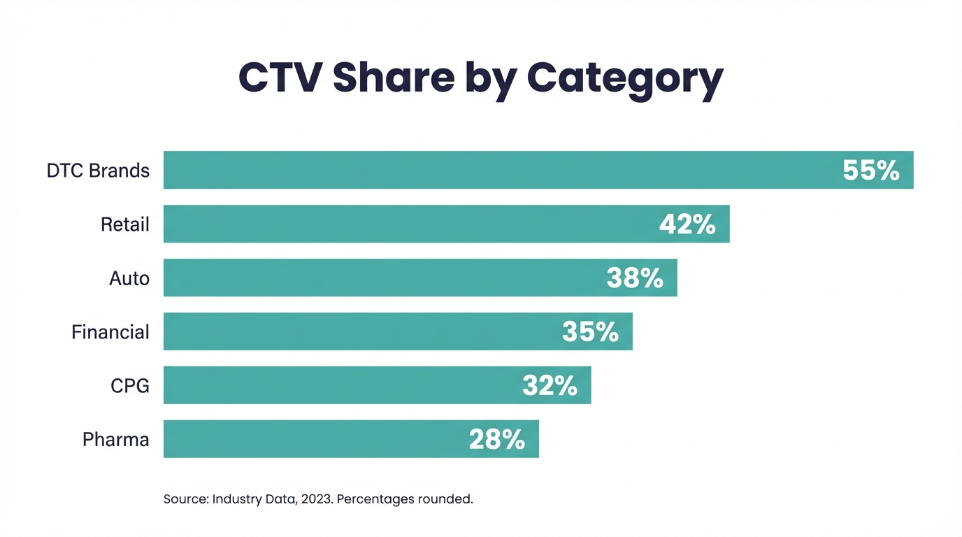 Chart Ctv Share Category