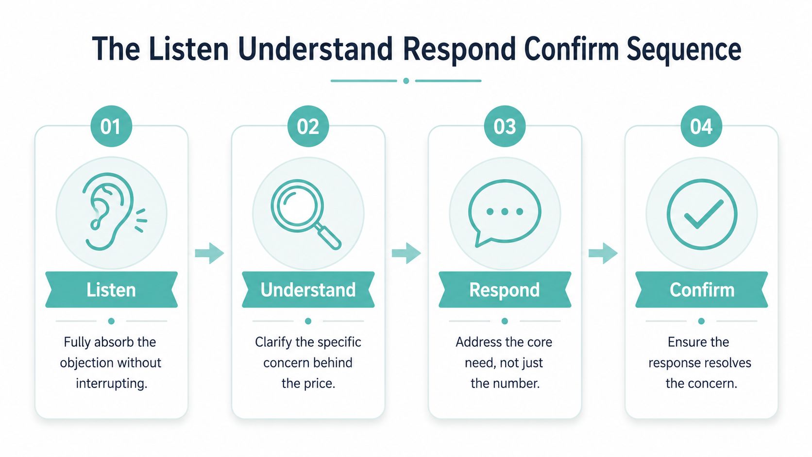 A four-step infographic illustrating the Listen, Understand, Respond, and Confirm sequence for handling sales price objections.