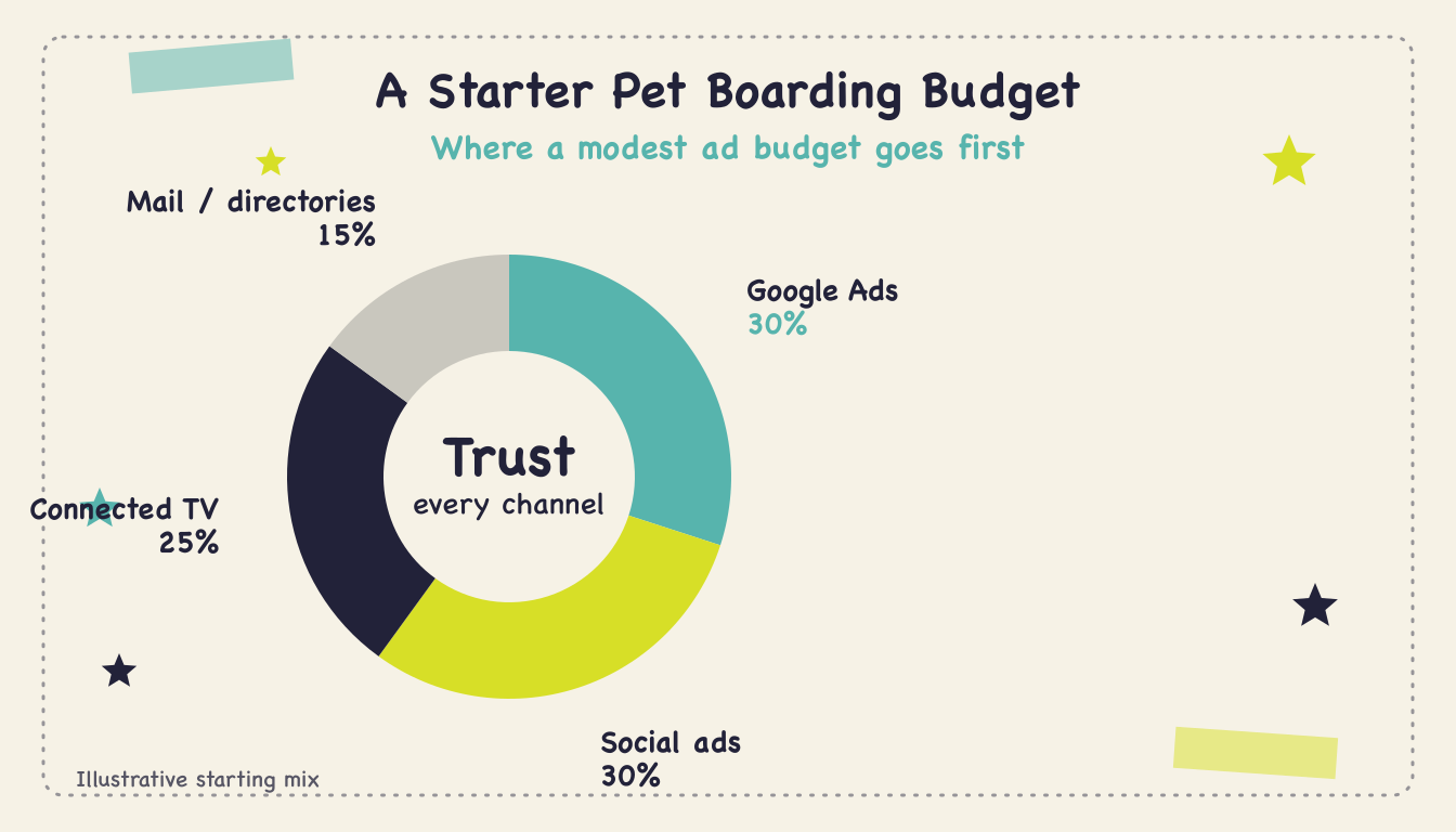 Pet Boarding Advertising - Body2