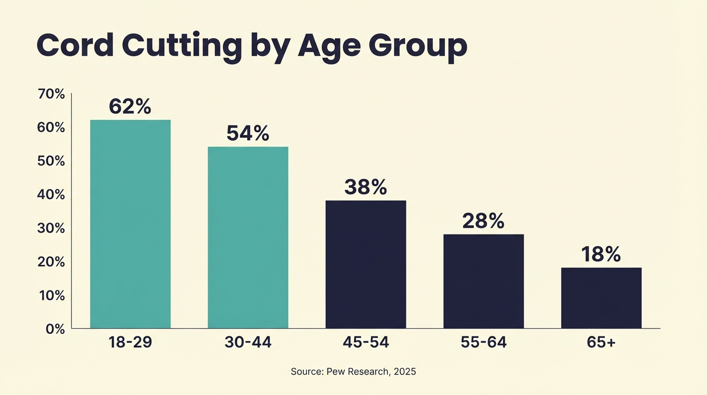 Cord Cutting Statistics - Age Demographics