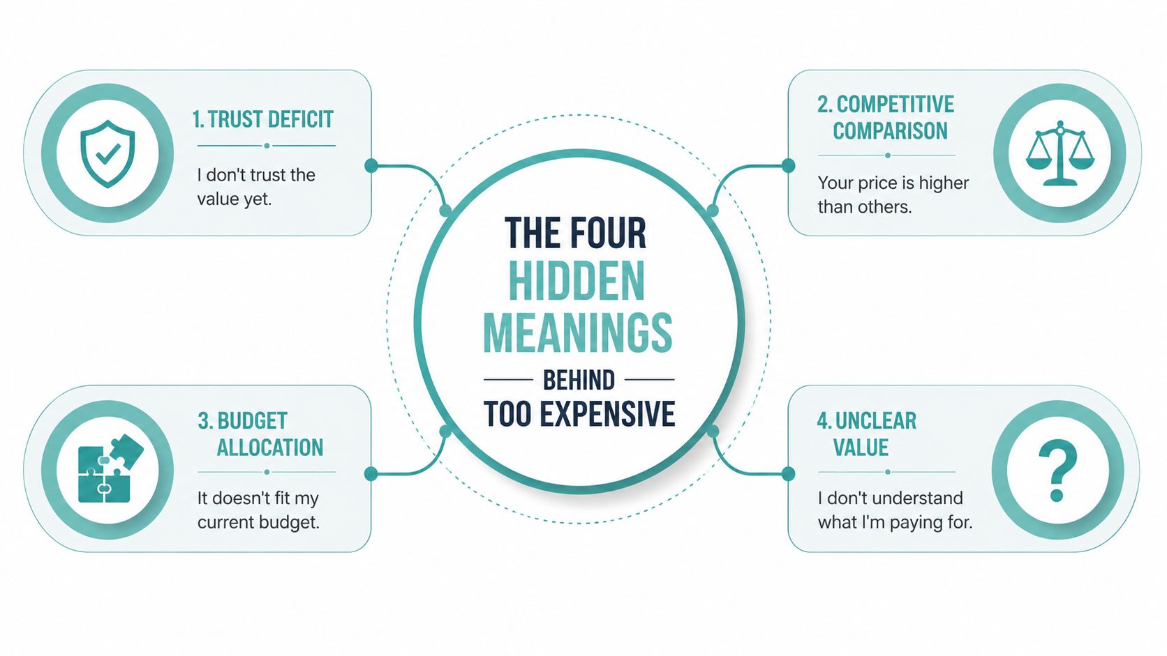 A diagram illustrating the four hidden meanings behind customer price objections like trust, competition, budget, and value.