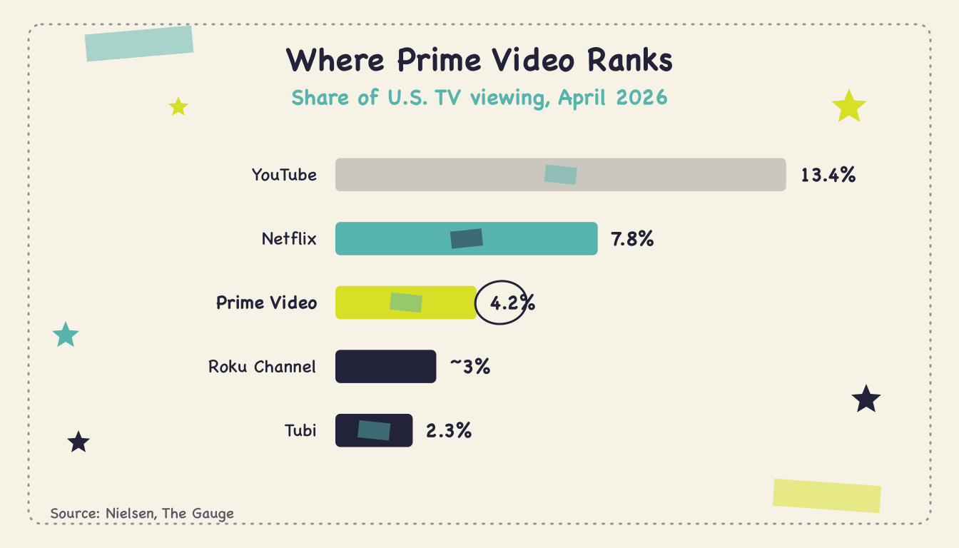 What is Amazon Prime Video's share of TV viewing? (Q2 2026) - Body1