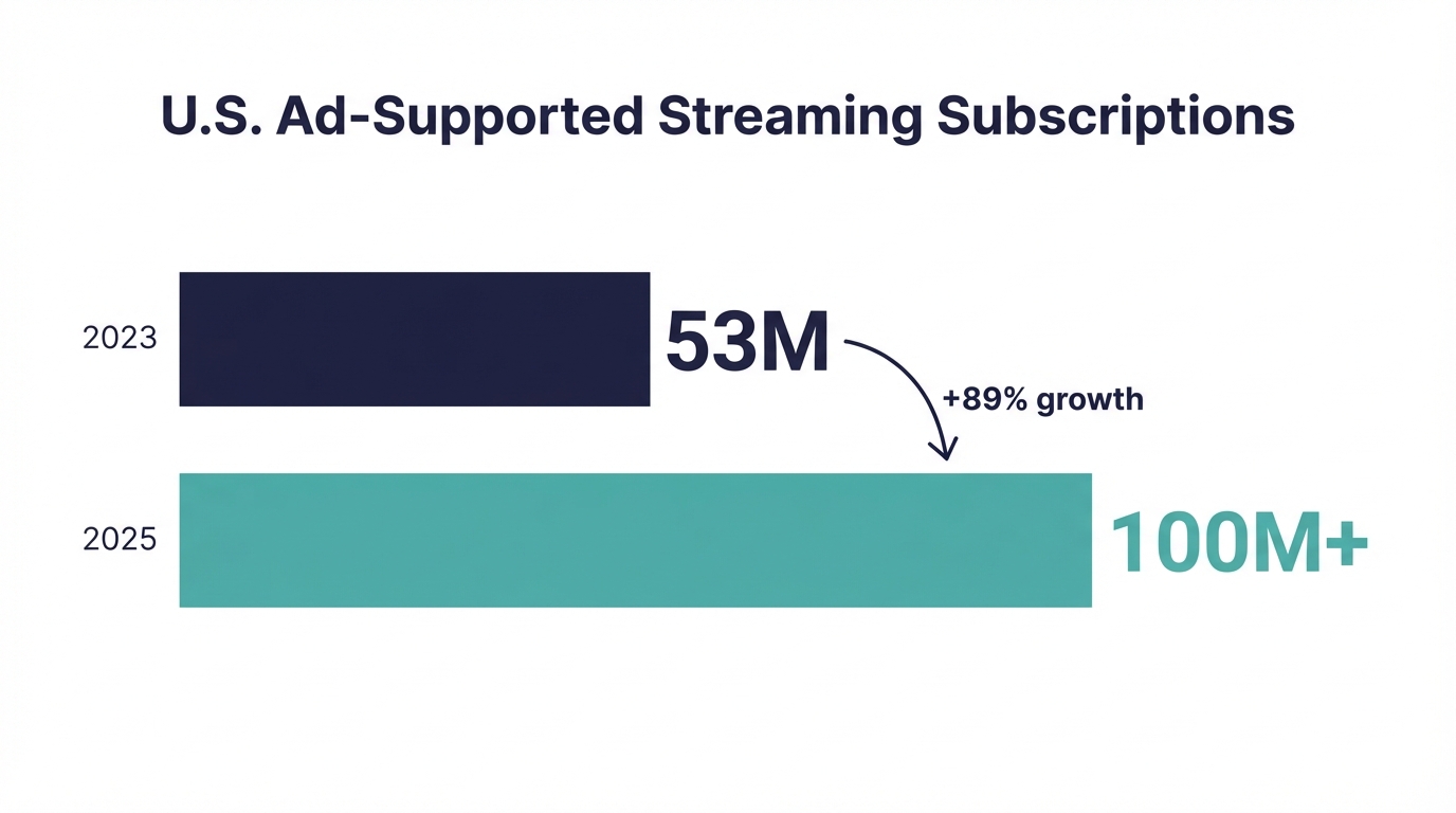 Chart Subscription Growth
