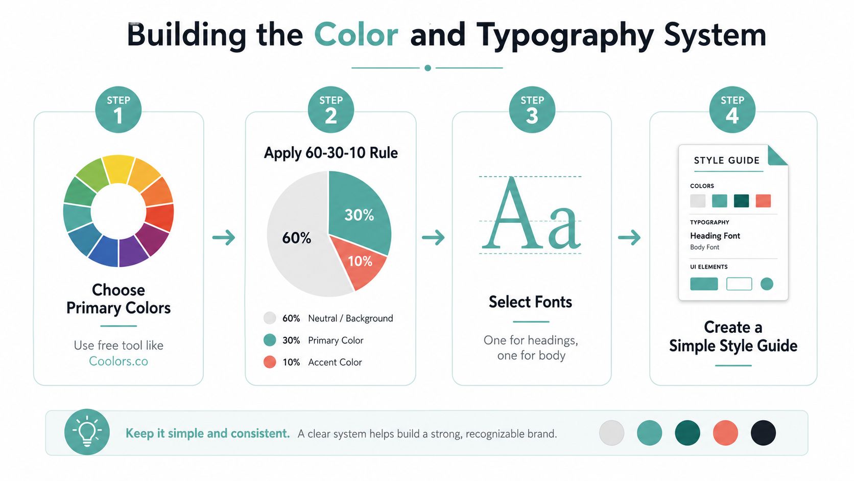 A four-step infographic illustrating how to create a brand color palette and select fonts for design.