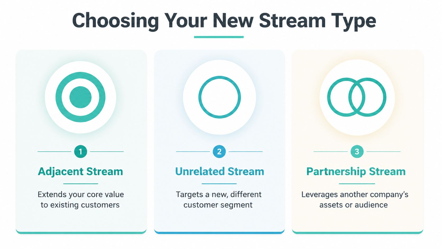 A diagram illustrating three types of business revenue streams: Adjacent, Unrelated, and Partnership stream.