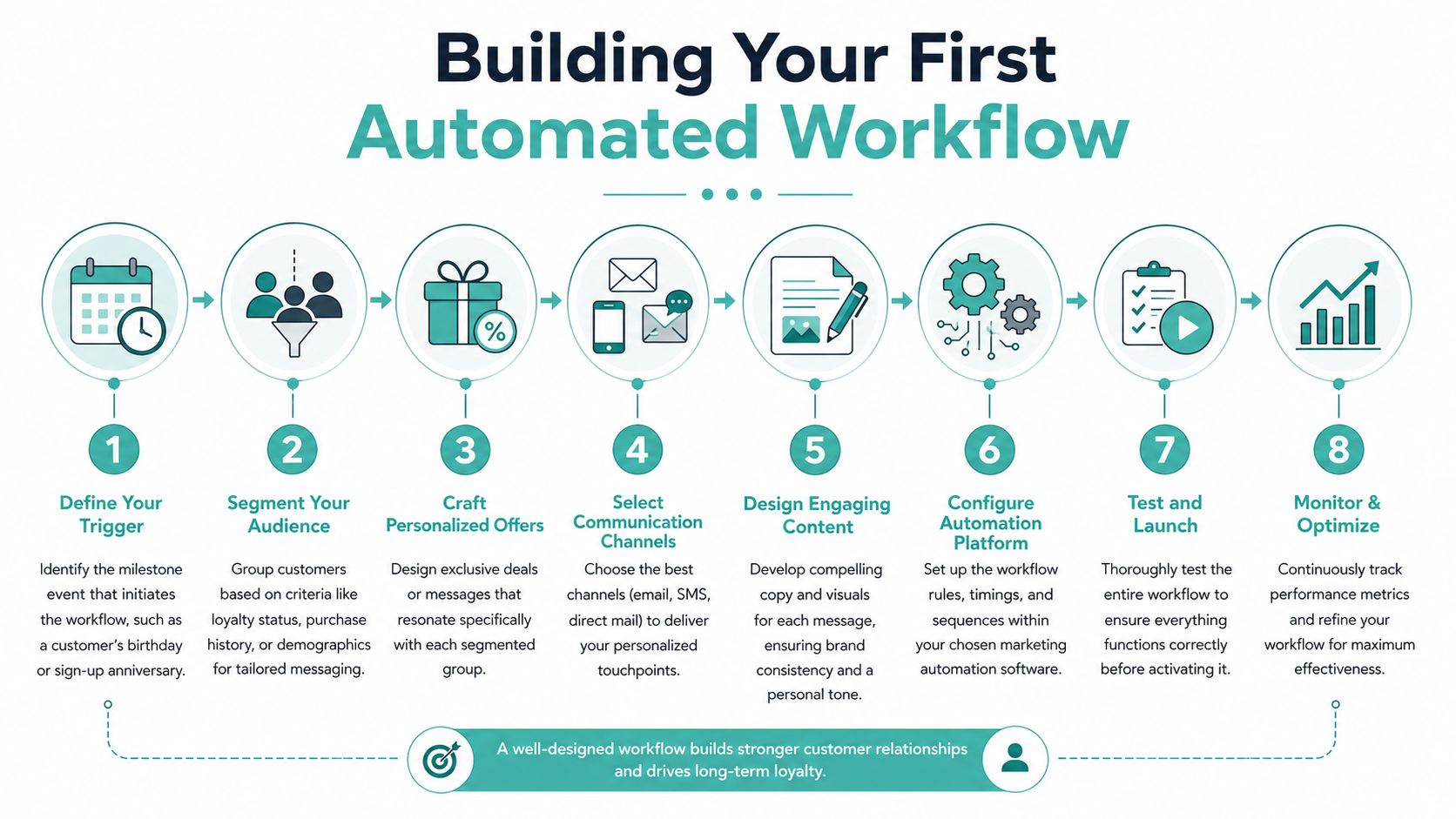 Birthday and Anniversary Marketing: Automated Personal Touches to Boost Sales