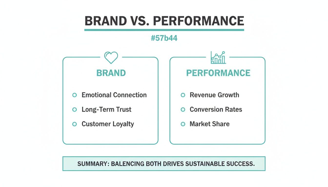 Brand vs Performance Marketing A Guide to Integrated Growth