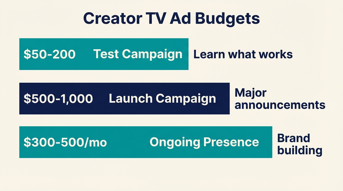 TV Advertising Influencers - Creator Budgets