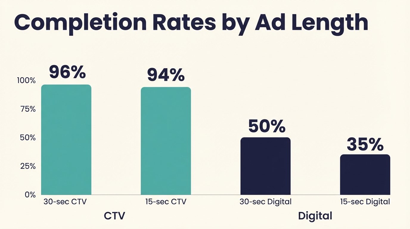 Optimal TV Commercial Length - Completion Rates