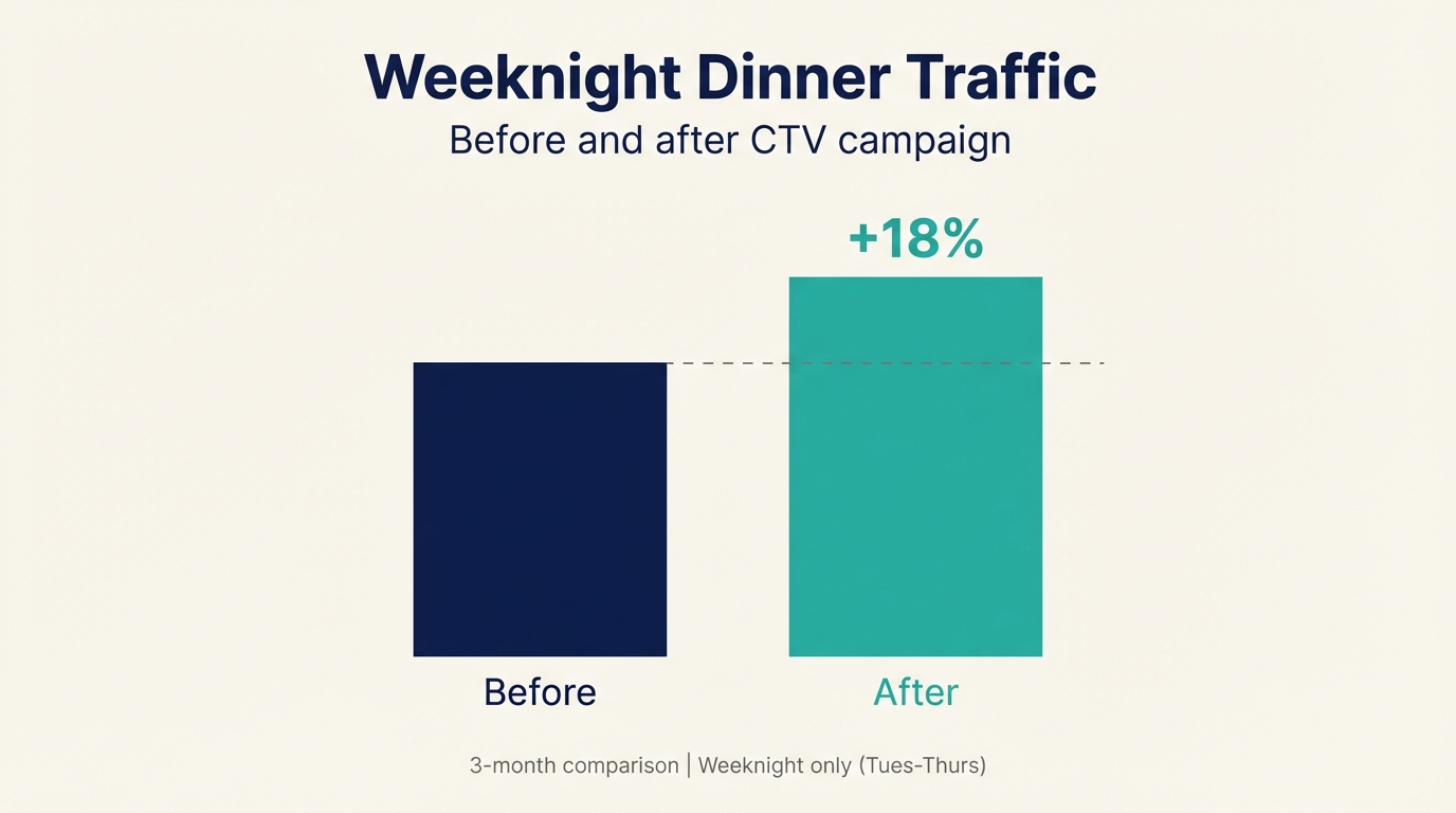 Case Study: Restaurant CTV Ads - Results Chart