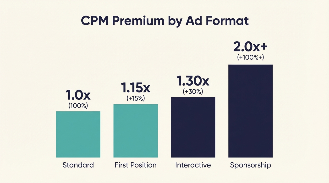 TV Advertising CPM by Platform - Format Pricing