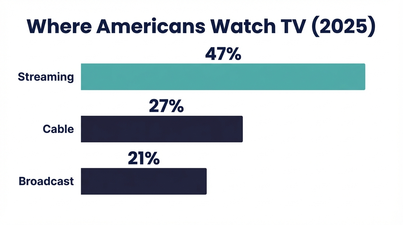Average Daily TV Viewing Time - Chart Viewing Breakdown