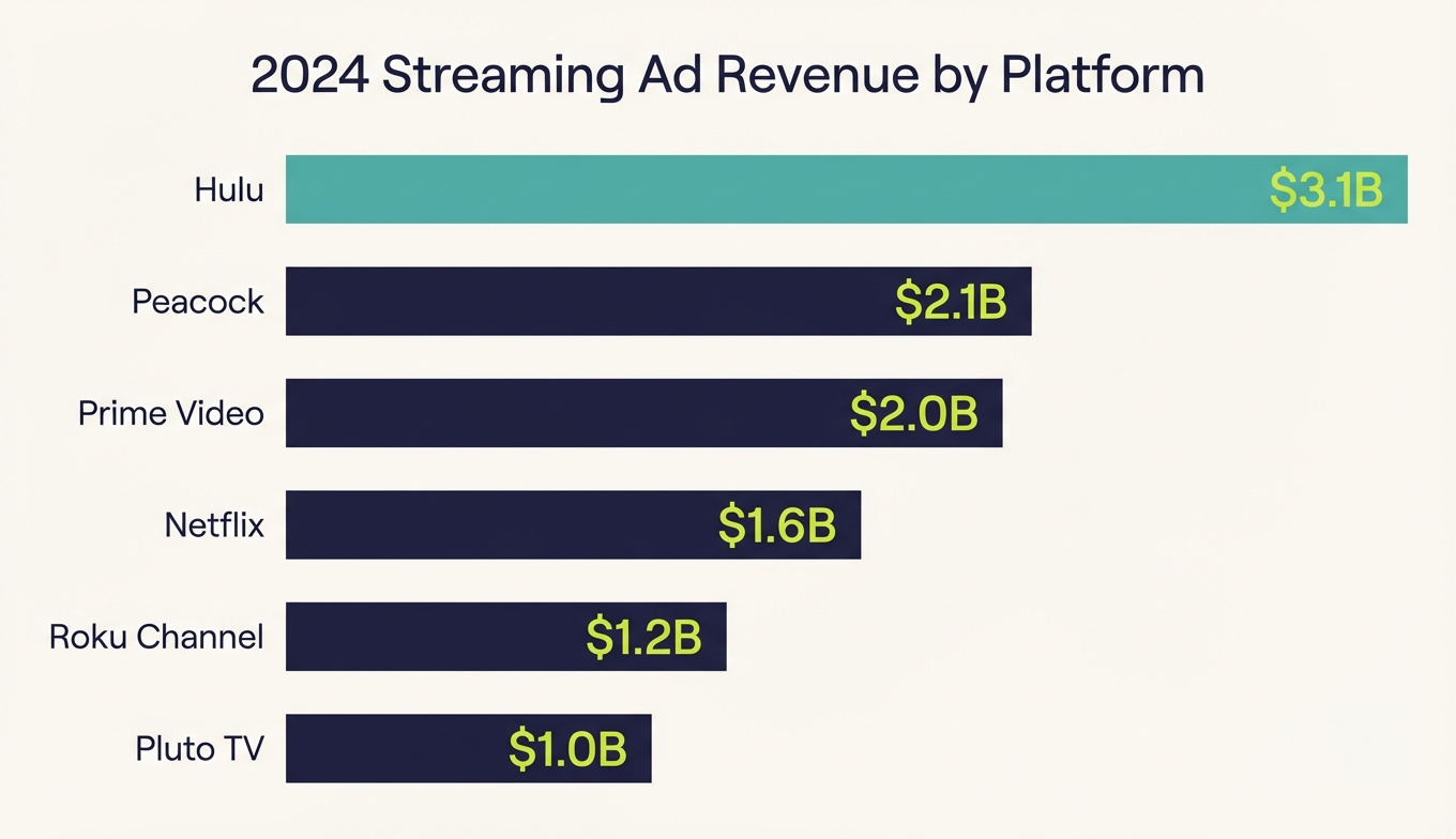 AVOD vs SVOD: Which is Growing Faster - Revenue Growth Comparison