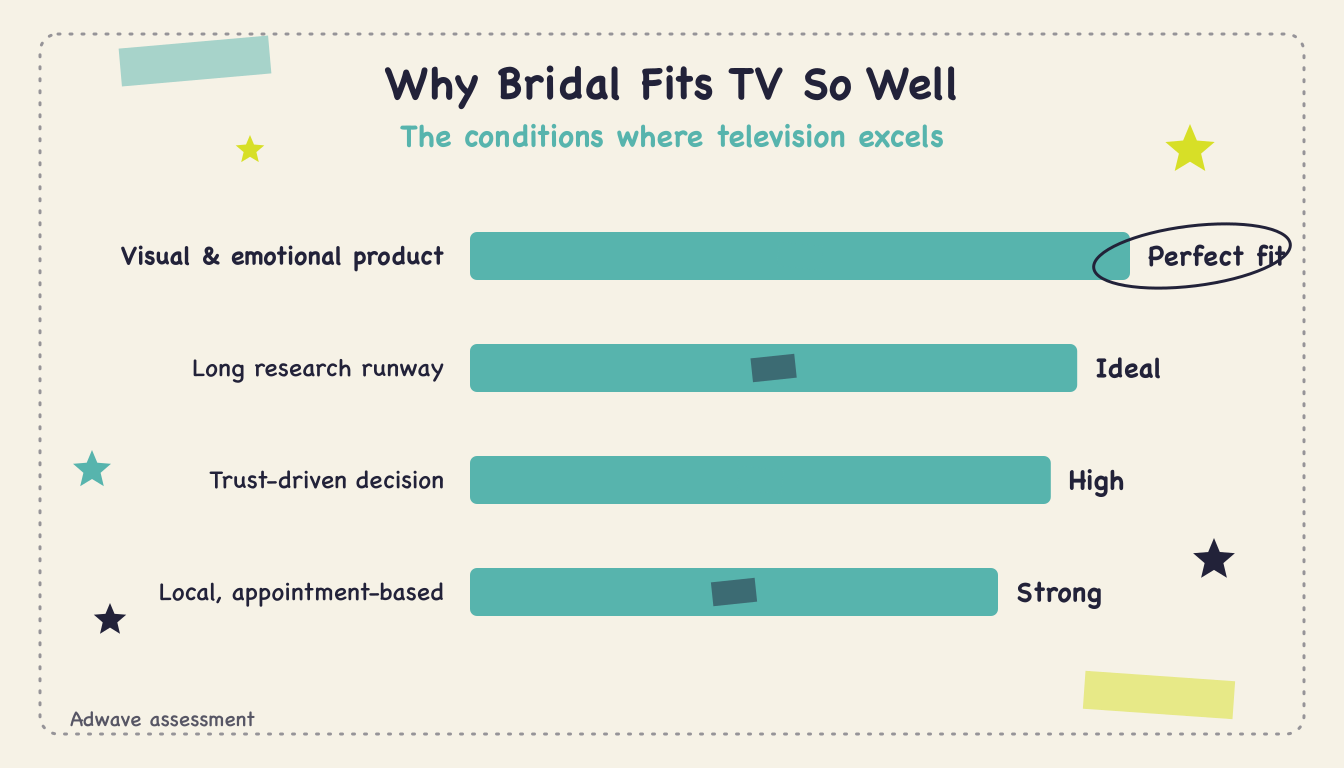 TV Advertising Bridal Shops - Body1