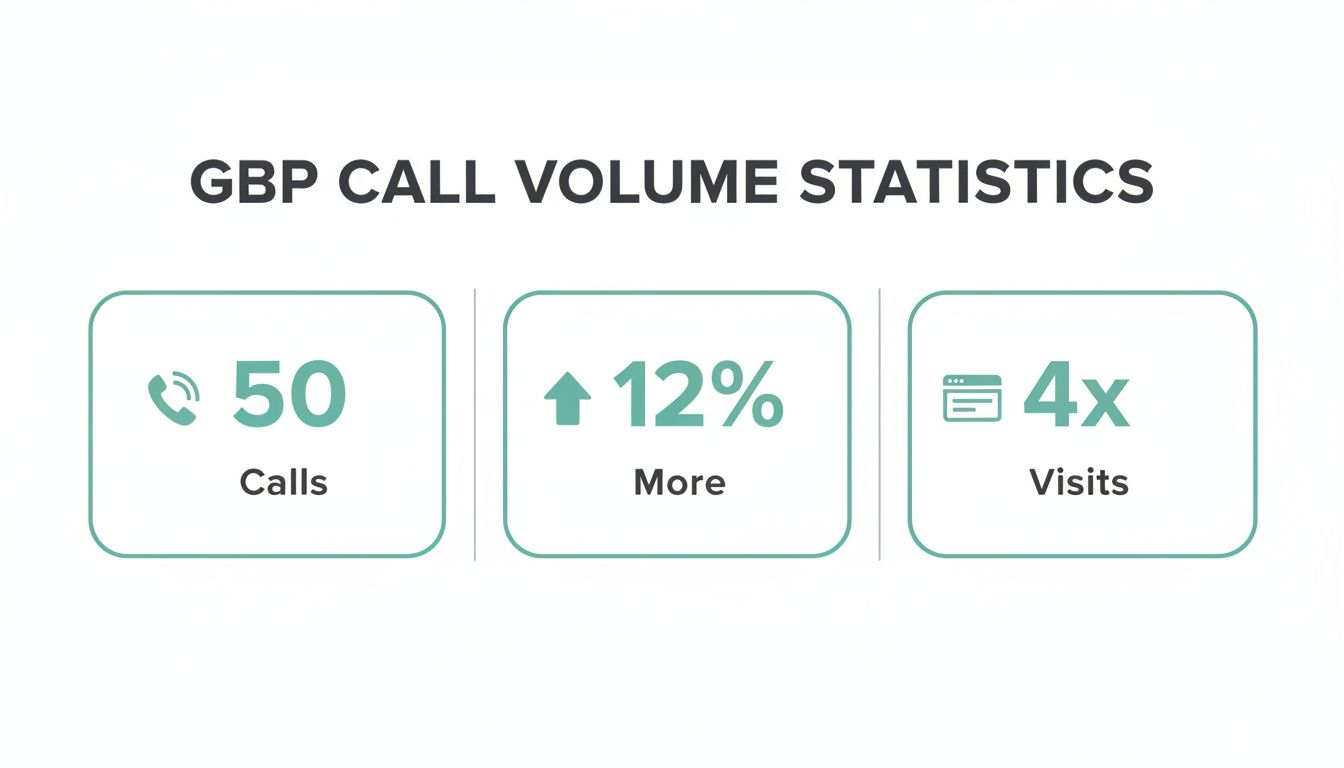 Statistics on Google Business Profile (GBP) call volume, showing 50 calls, 12% increase, and 4x visits.