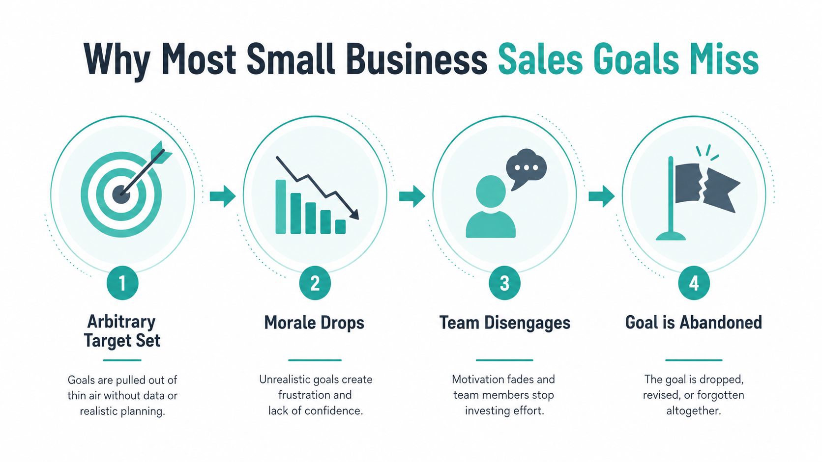 A four-step infographic illustrating why small business sales goals fail, starting from arbitrary target setting to goal abandonment.